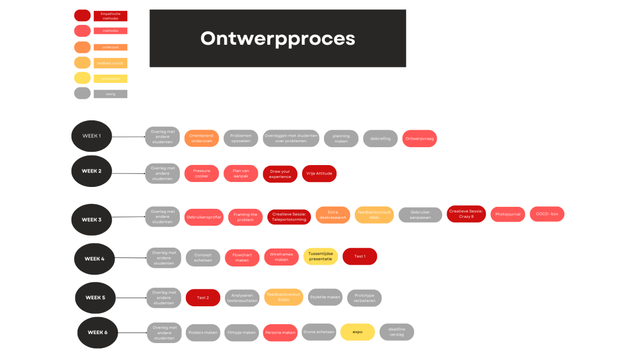Ontwerpproces